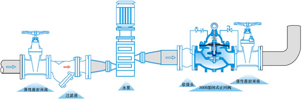 300X 缓闭止回阀安装示意图